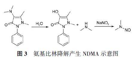 人用藥品中亞硝胺類雜質的監管現狀及思考_致癌_風險_來源