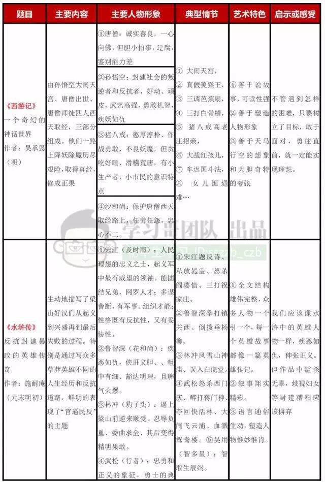 干货| 初中语文名著导读一览表,5分钟掌握名著关键知识点_考试_版权