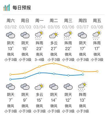 封开未来一周天气:阴冷→升温(伴回南)→降温