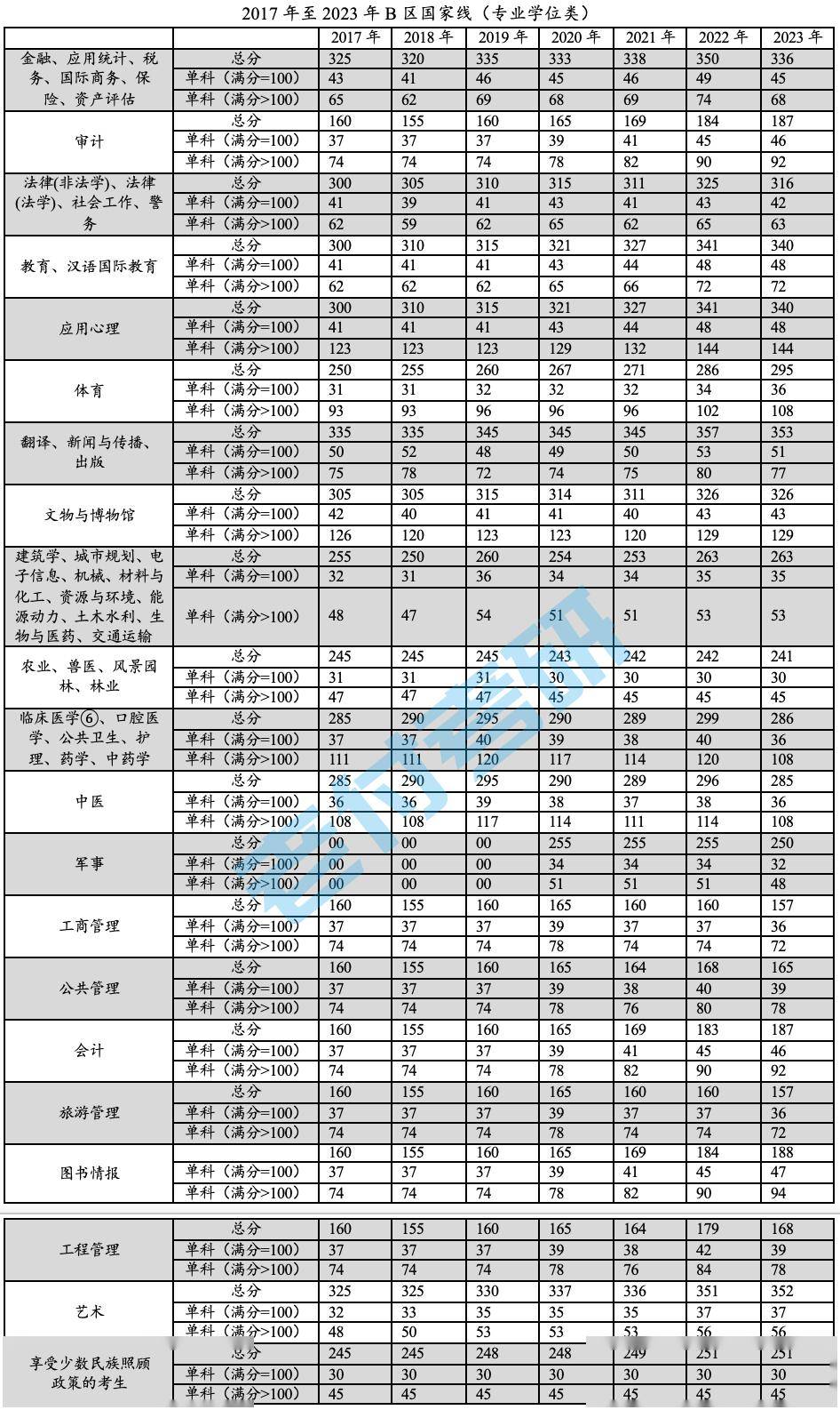 no2437国家线20172023的变化