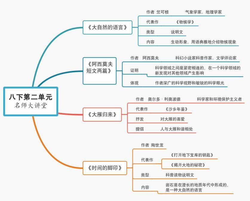 初中语文 七八九年级下册思维导图汇总