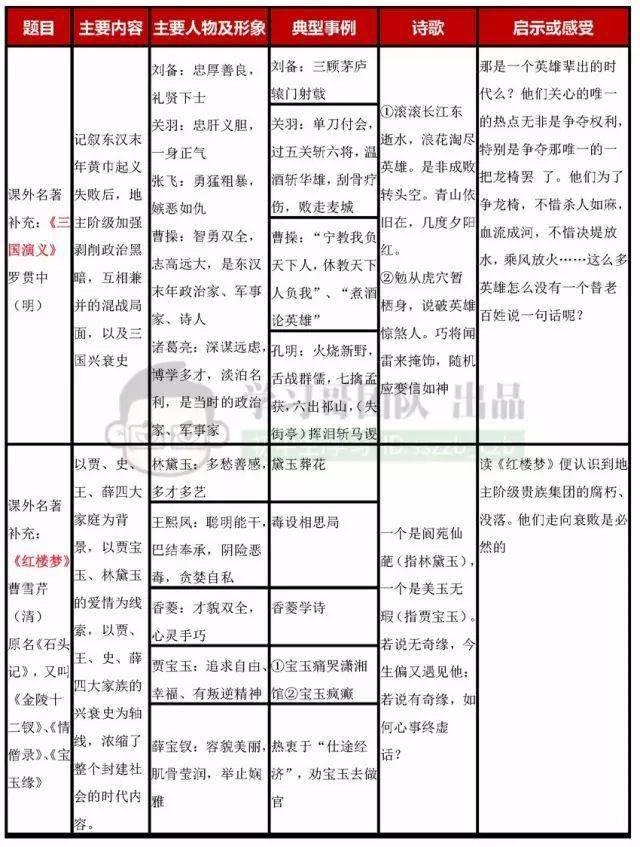 干货| 初中语文名著导读一览表,5分钟掌握名著关键知识点_考试_版权