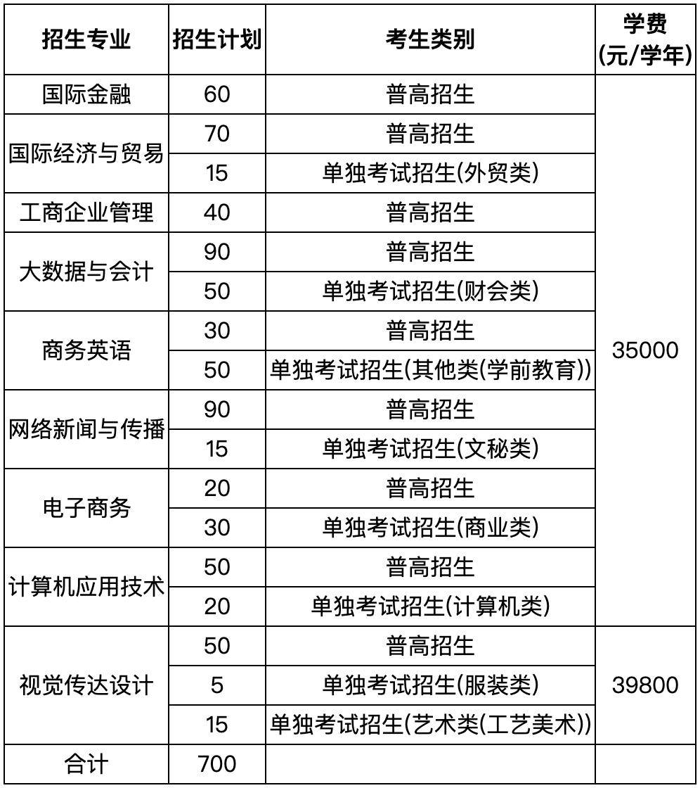 温州商学院2024年高职提前招生章程