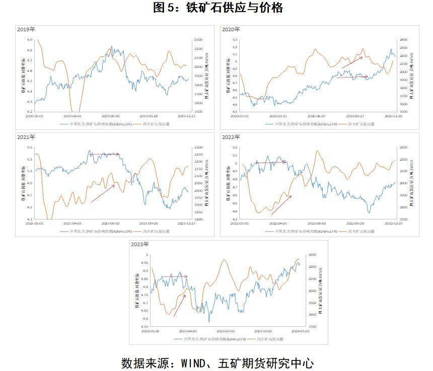 关于该如何去理解铁矿石的价格波动