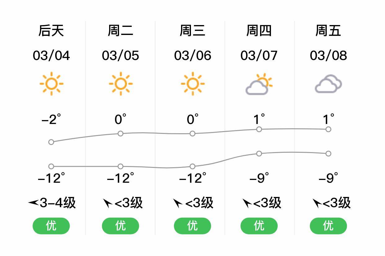 「大庆」明日(3/3),晴,-14~-5℃,西风 3级,空气质量优_白天_气温_夜间