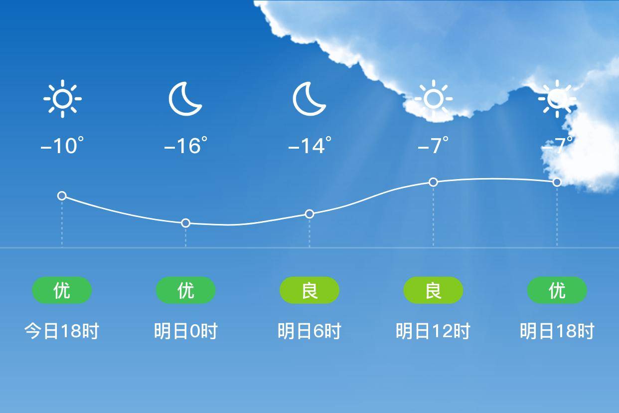 「鸡西」明日(3/3),多云,-16~-6℃,西风3~4级,空气质量良_白天_气温