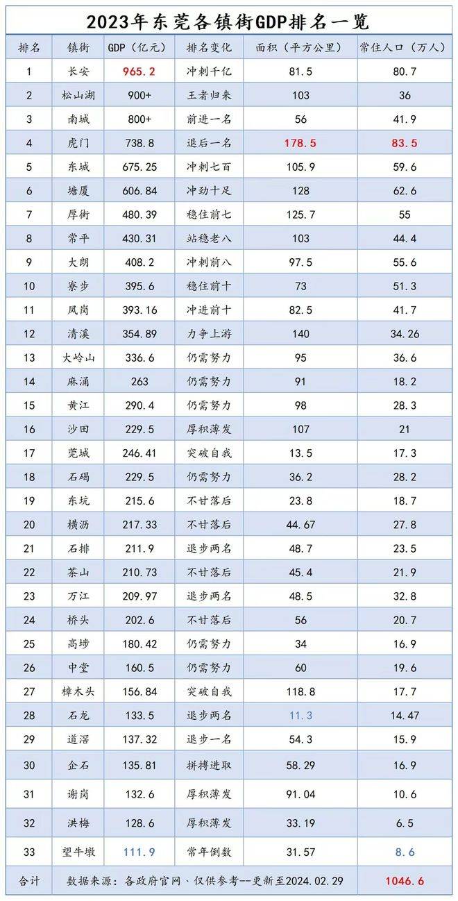 2023年东莞gdp114万亿,长安超松山湖,全市第一!