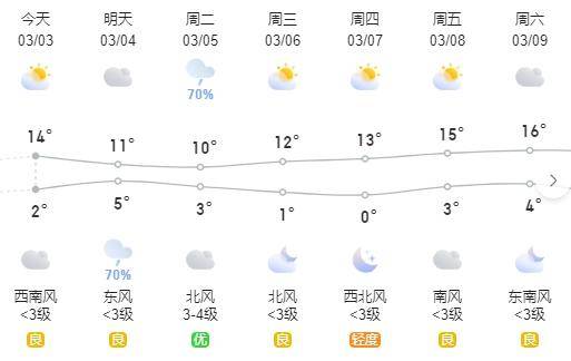 今日最高气温升至14℃宿州市天气预报今日我国大部地区都出现了升温红