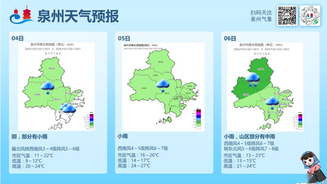 天气惠安开始升温但需要注意的是