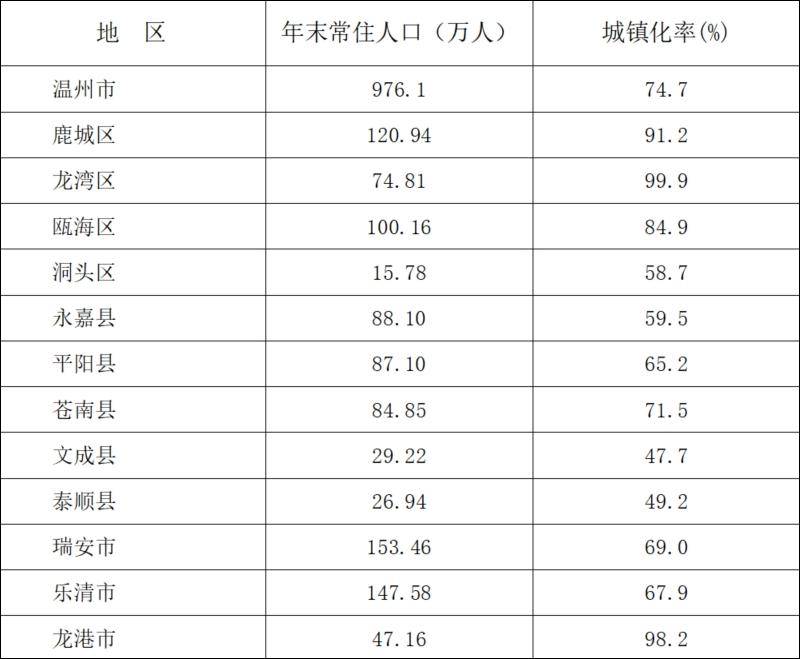 2024年温州市多少人口_浙江去年常住人口增加50万宁波、温州人口临近“千万级