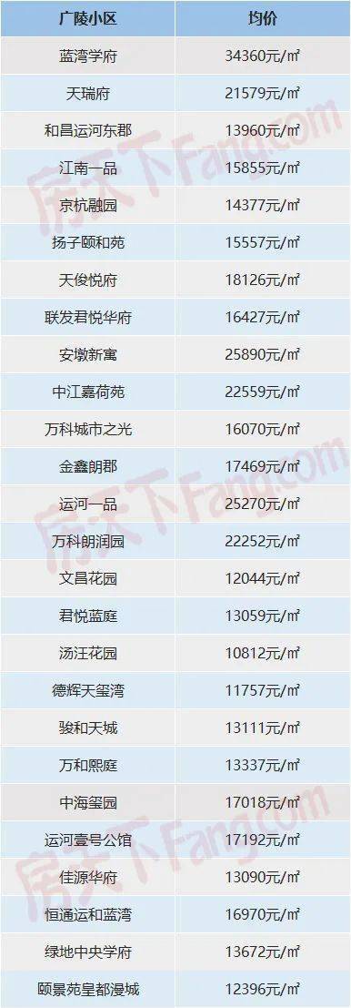 扬州2月房价地图出炉!快看你家小区房价如何?_二手房_楼市_同比