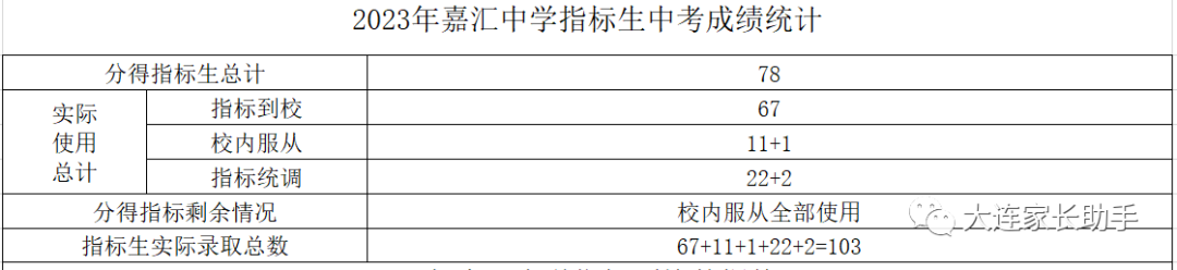 2023年嘉匯二中指標生中考成績統計2023年嘉匯三中指標生中考成績統計