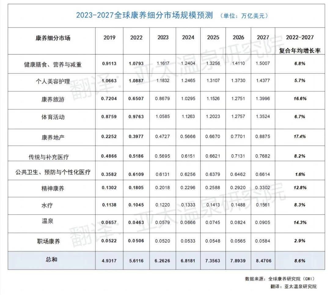 全球康养研究院（GWI）：未来几年，全球康养经济将持续强劲增长