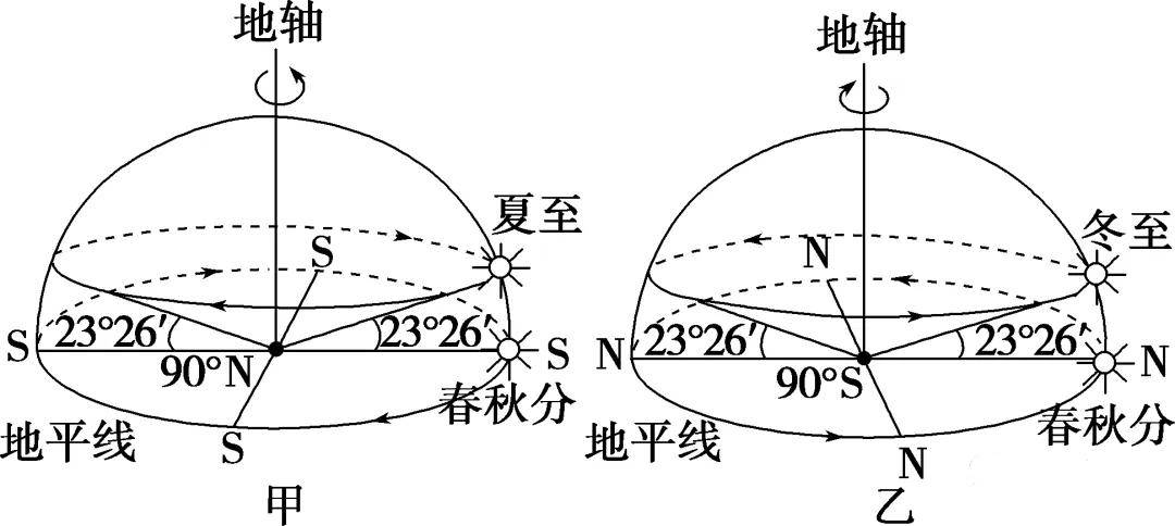 北极太阳视运动图图片