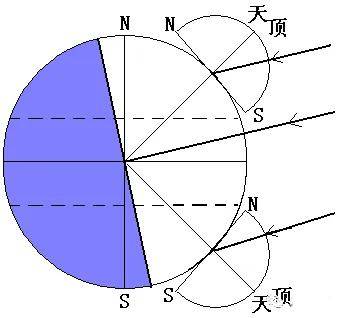 太阳一天移动平面图图片