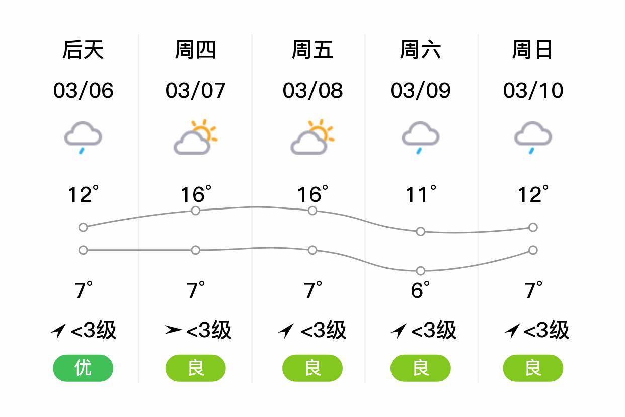 「萍乡」明日(3/5),小雨,9~11℃,西风 3级,空气质量优