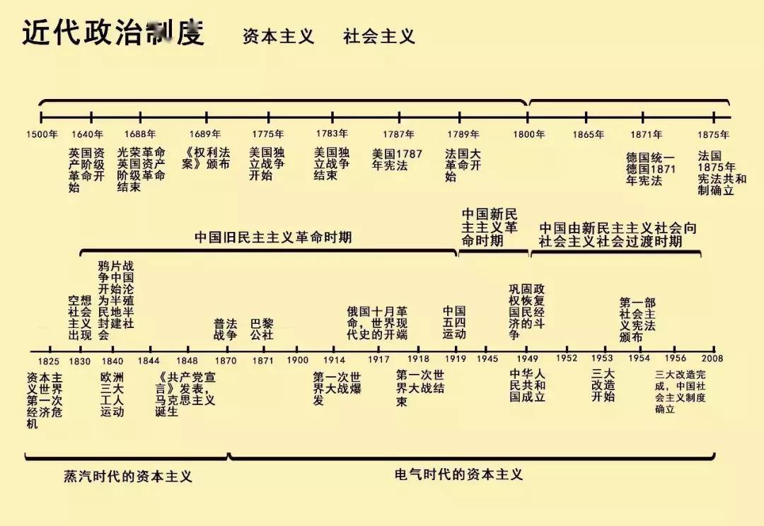 初一历史时间线图片