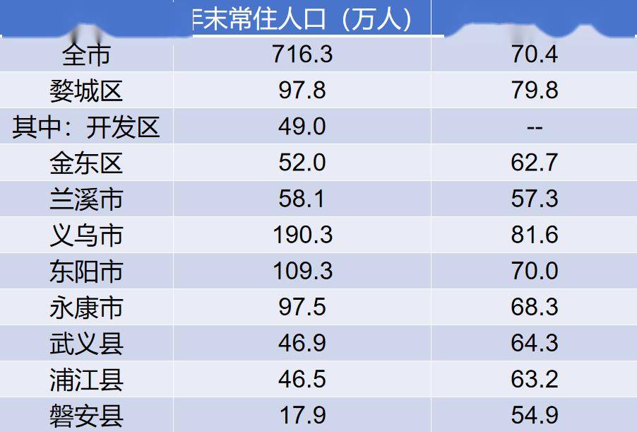 超190万!义乌人口最新调查数据稳居金华第一