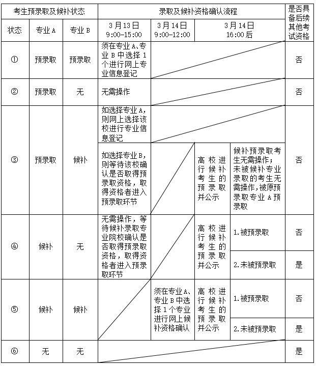 春考你被錄取了嗎？最新匯總2024年上海春考預錄取分數(shù)線！