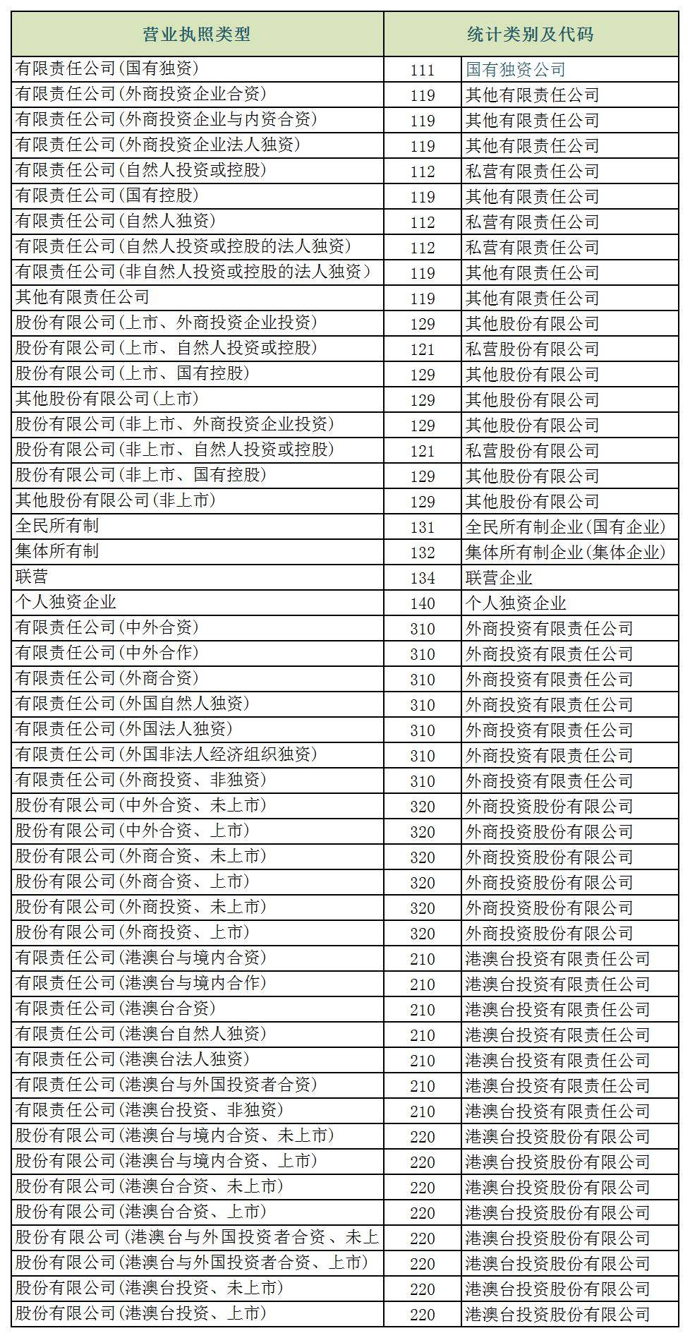 与登记注册统计类别参考对照表企业营业执照类型与机构类型参考对照表