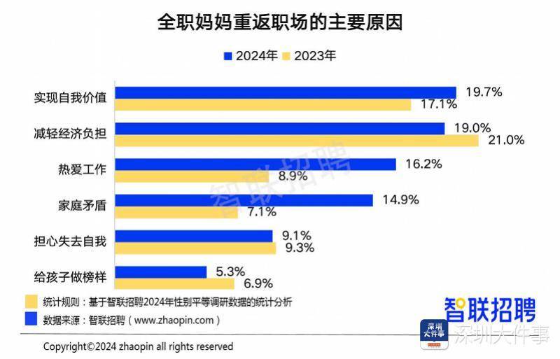 有报告显示今年更多全职妈妈重返职场 深圳等城市更明显