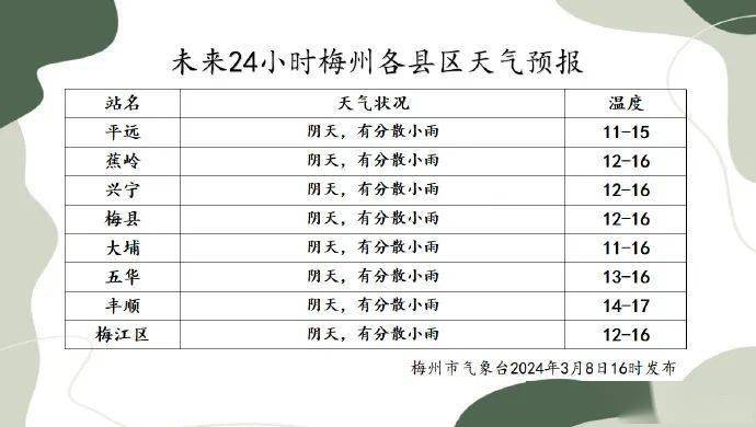回南天刚走,周末梅州天气降温还有雨?_广东_小雨_市县