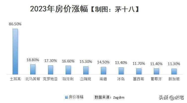 研究完21个国家的房价,我震惊了!_土耳其_房地产市场_新西兰