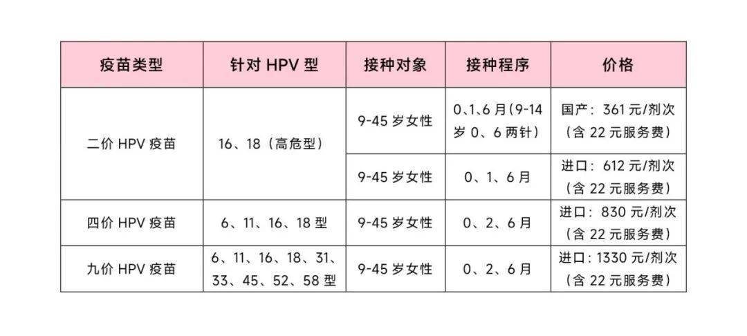 80%～90%女性一生中都会感染hpv,大部分能自动清除,少数高危型的hpv