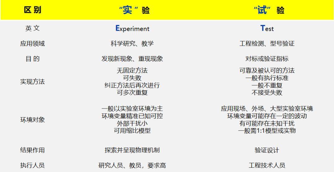 委员专栏 | 1分钟了解"实验"和"试验"的区别