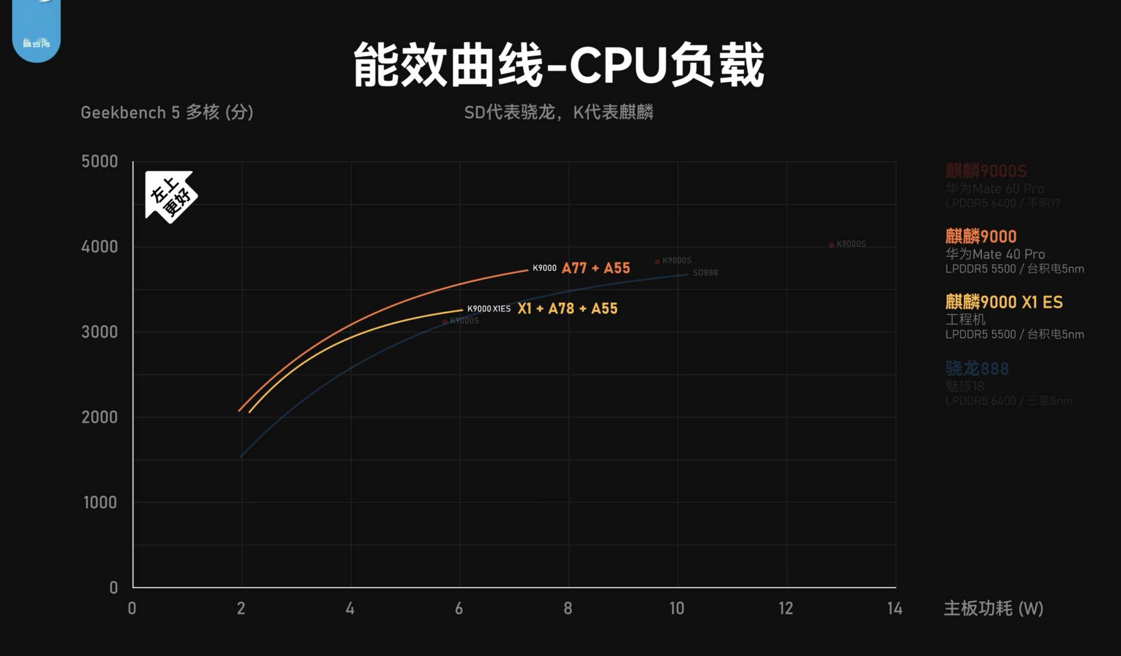 x1版麒麟9000曝光相关表现怎么样网友台积电版骁龙888