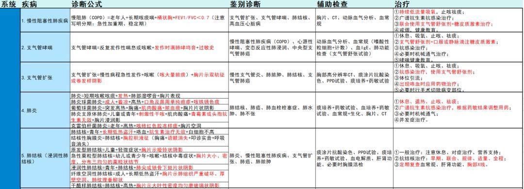【西医】备考:技能病例分析书写规范