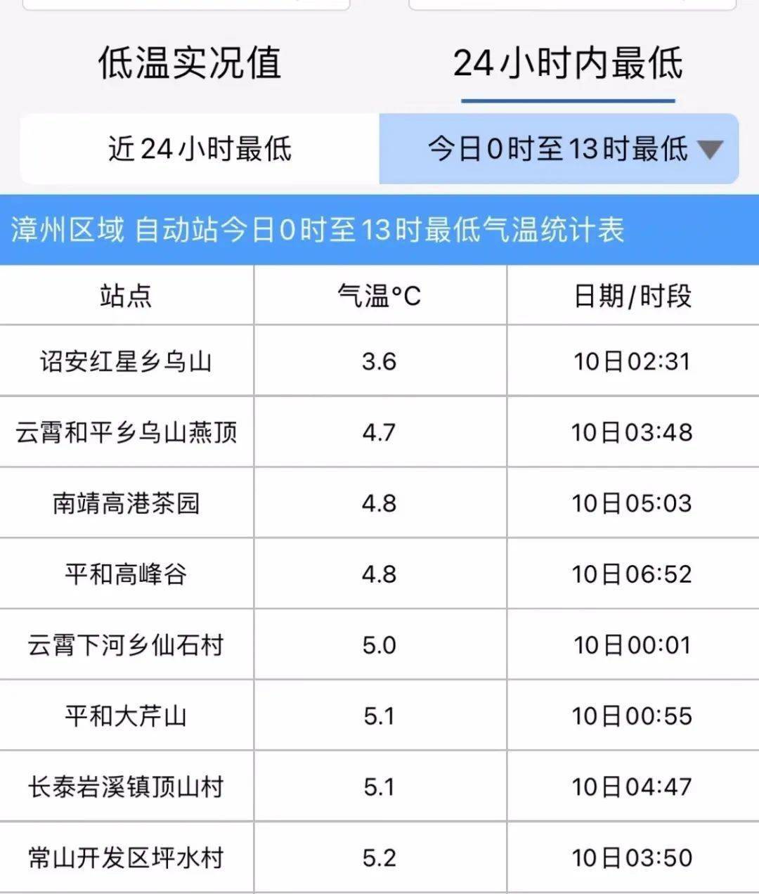 明日还有大雨,云霄升温就在…_气温_天气_漳州