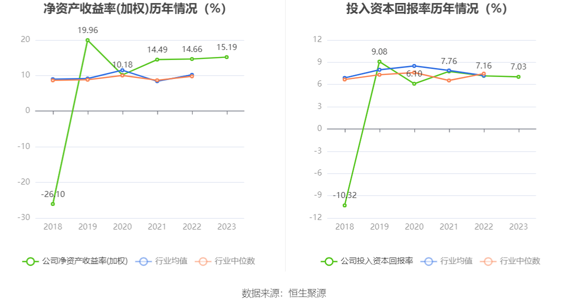 中兴通讯:2023年净利润同比增长15.41% 拟10派6.83元