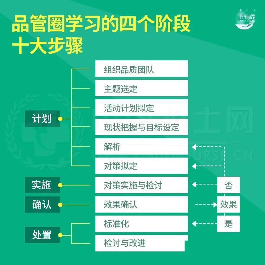 品管圈的实施过程中,要遵循主题选定,现状把握,对策制定与实施,效果