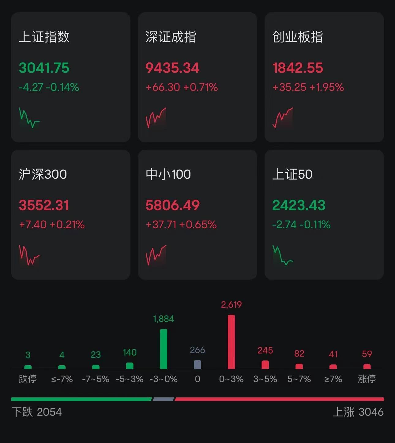 创业板指数今年涨多少(创业板指数会涨到什么位置)