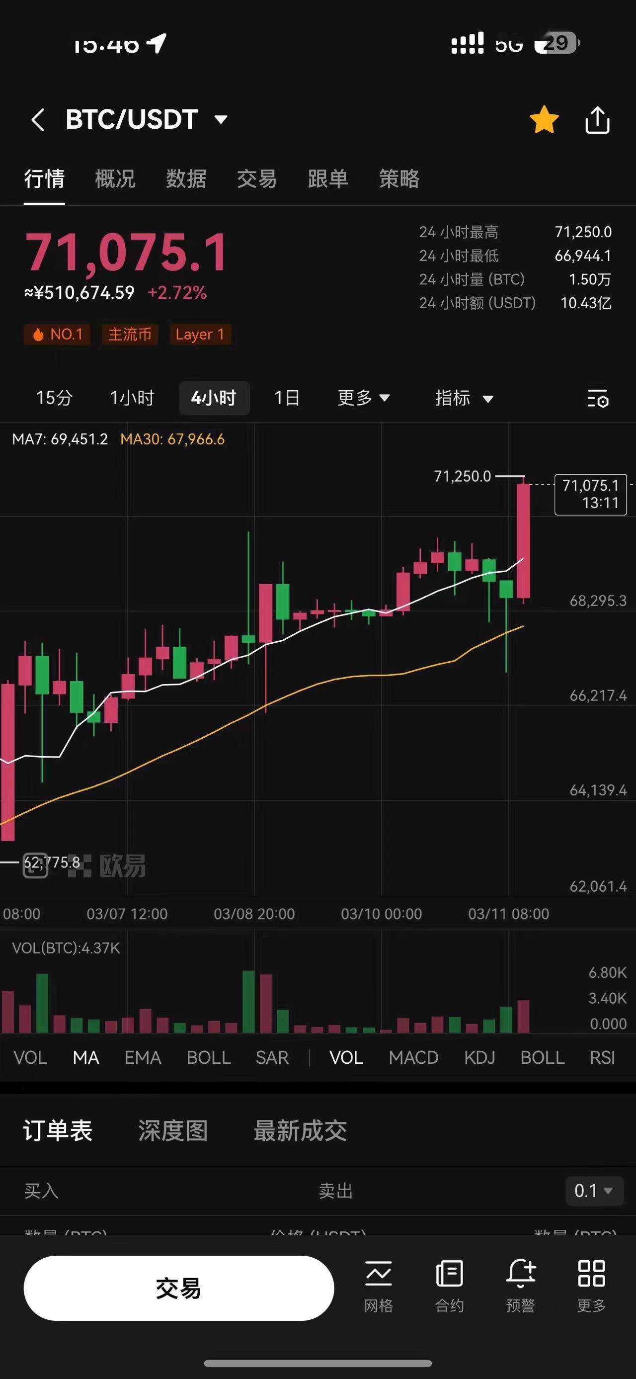 比特币报价突破71000美元