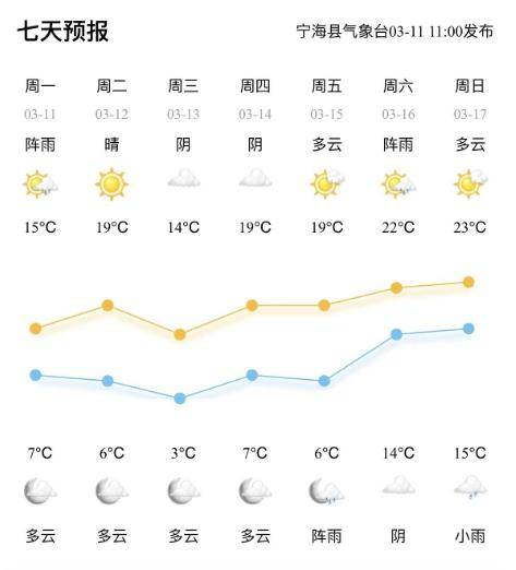 最新预测3月14日宁海正式进入