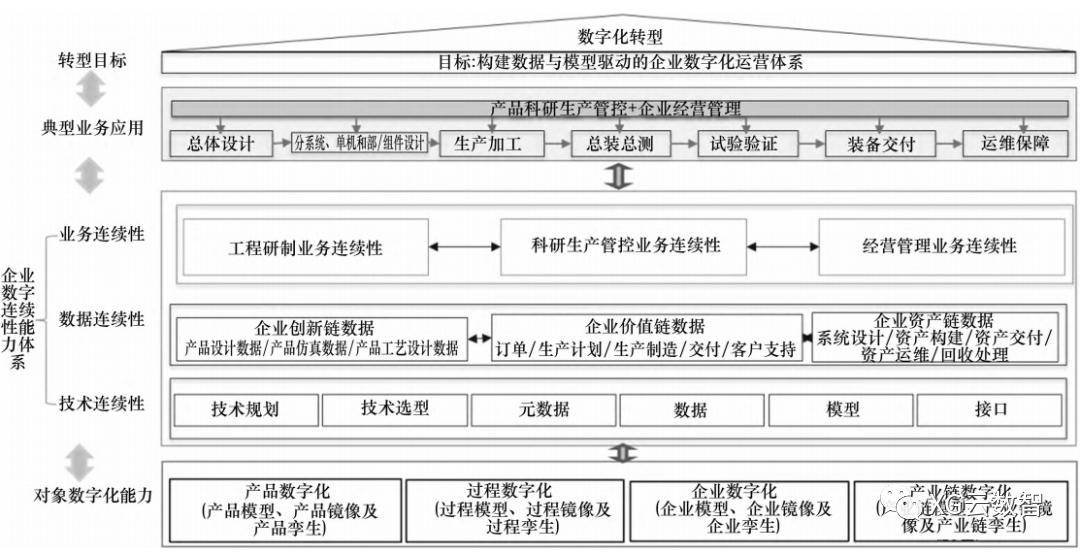 一文了解企业数字化转型框架