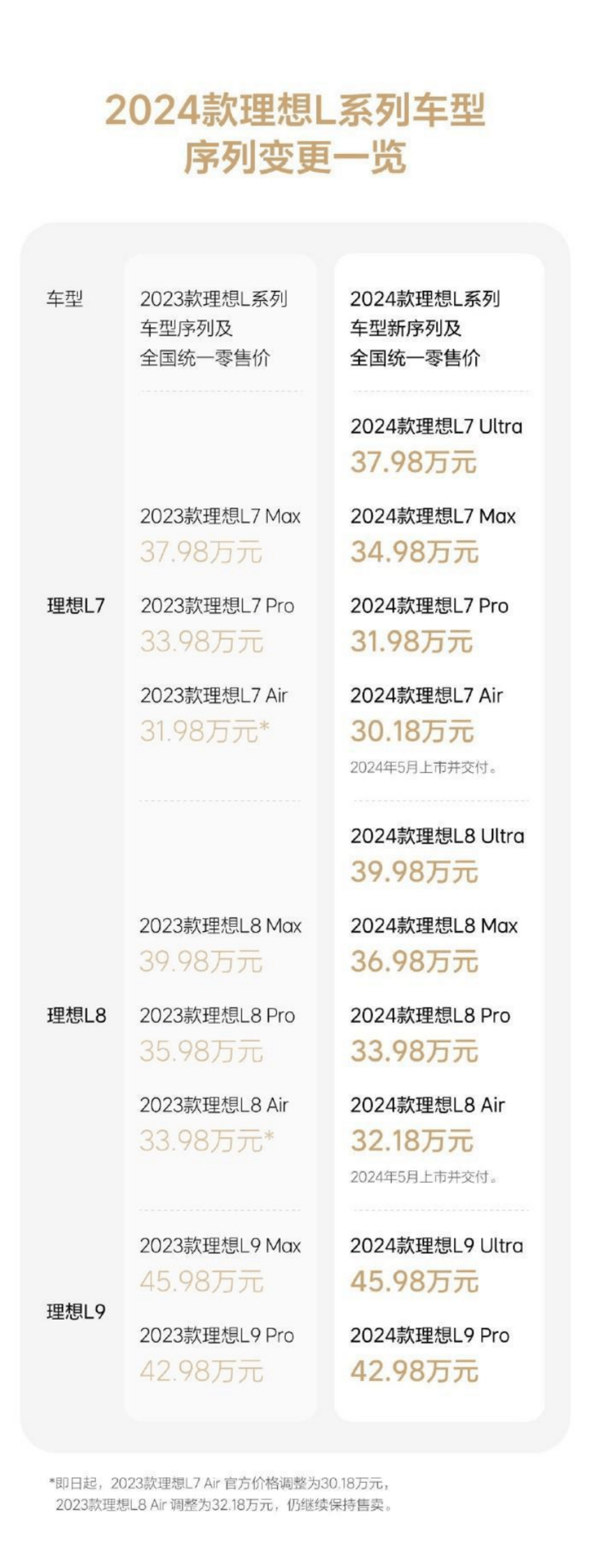 理想l7/l8降价,优惠后售2968万起,全系车名调整