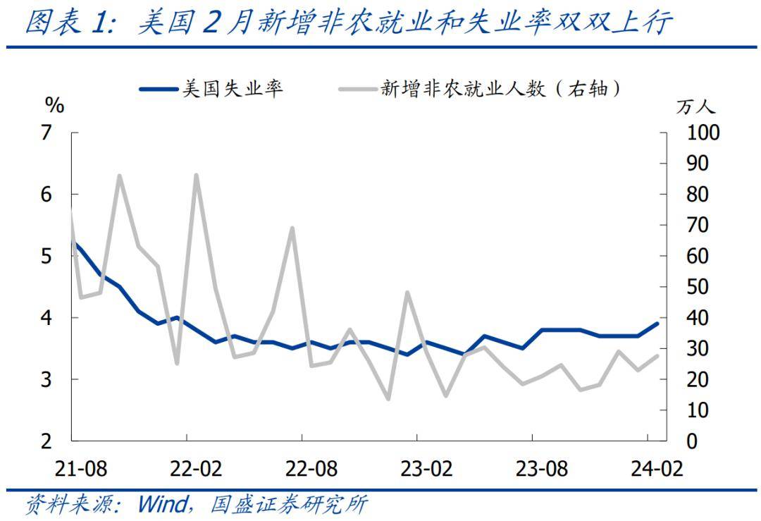 2月美国失业率处两年来最高水平， 52%毕业生就业不足？_搜狐网