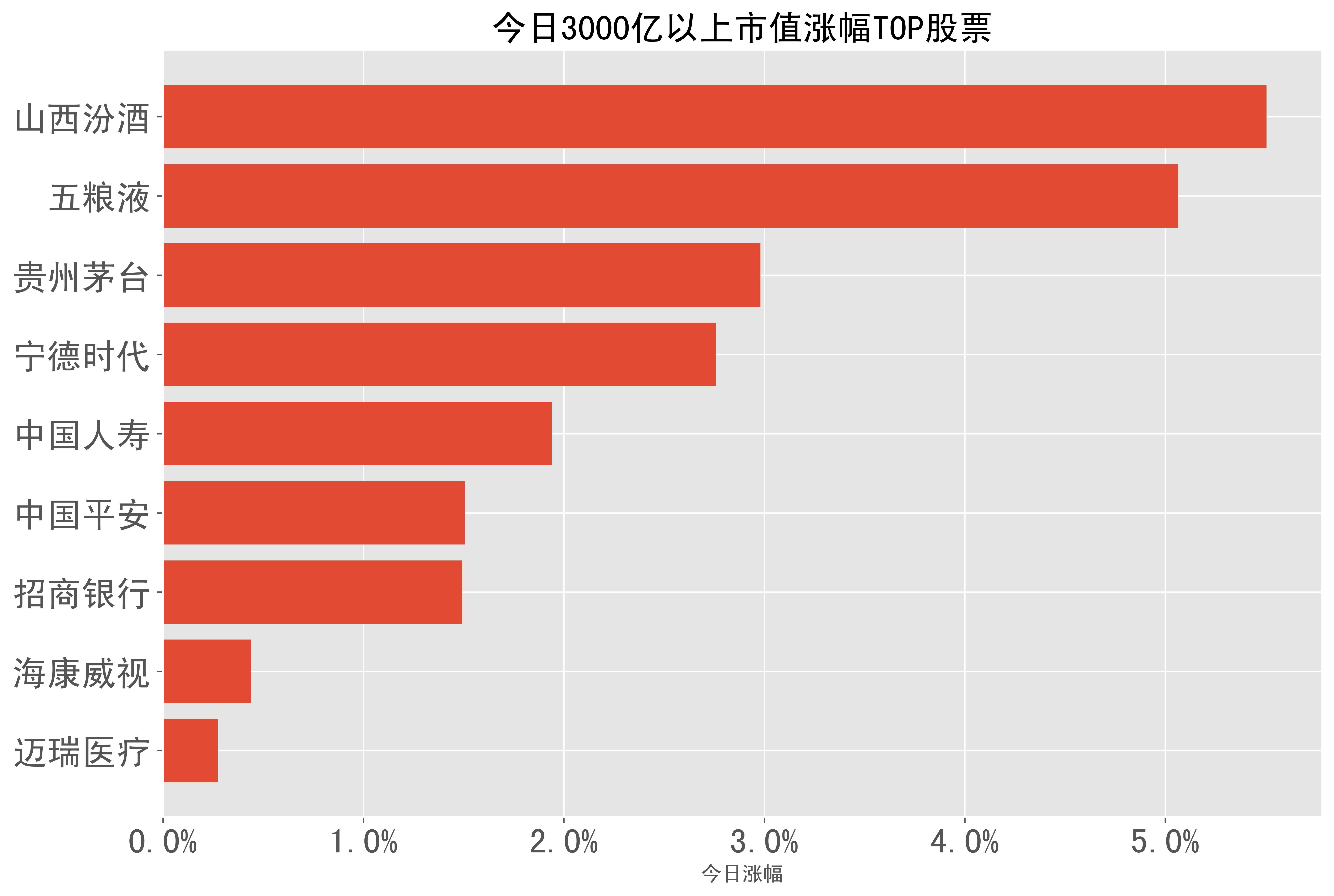 4%),保利发展(5.2%),洋河股份(4.8%),药明康德(4.4%),片仔癀(3.