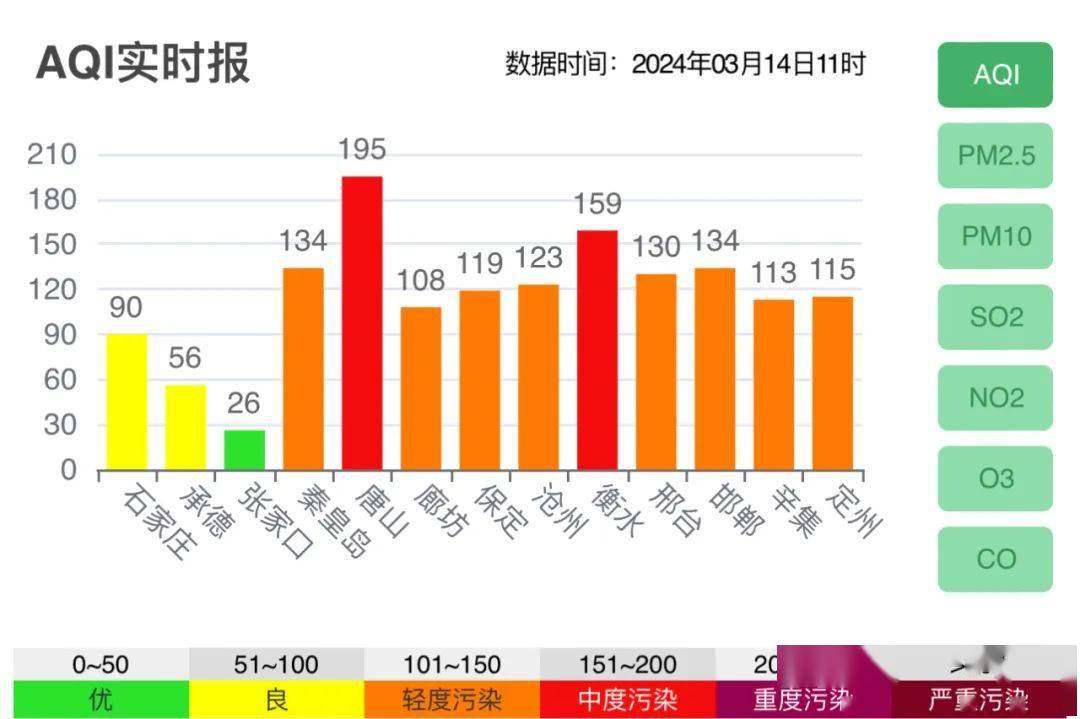 今日11时环境监测显示,河北多地空气质量为轻度污染的状态,其中唐山