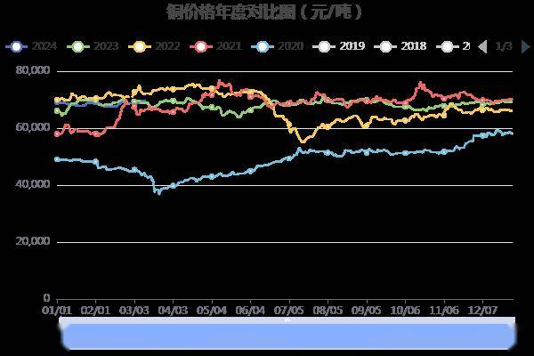生意社暴涨铜价破7万大关