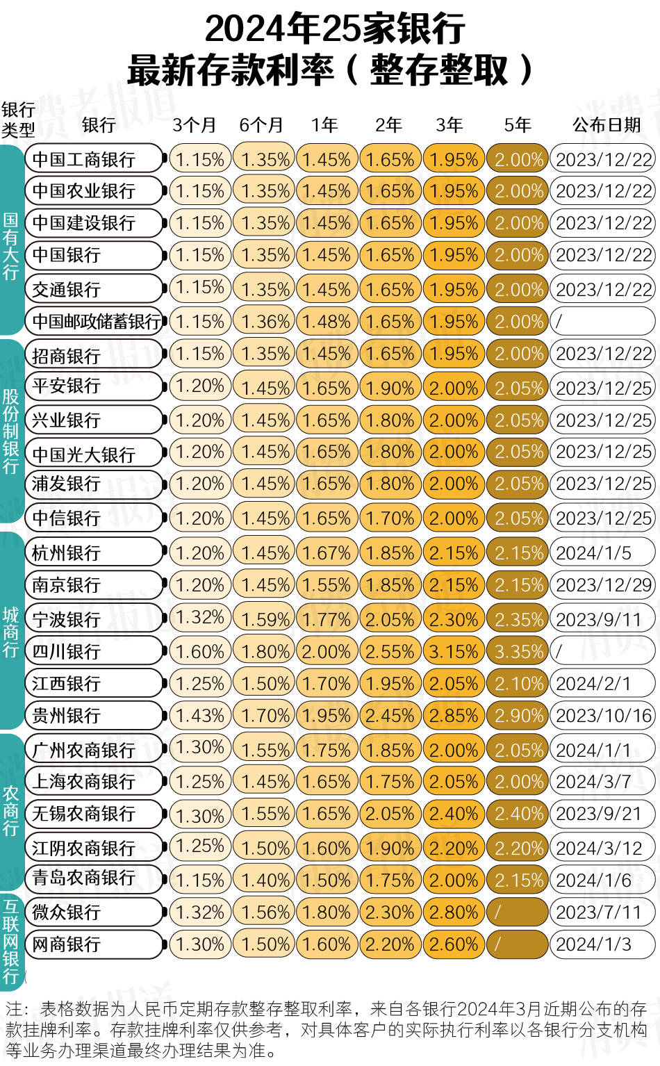 2024年25家银行最新存款利率（整存整取）如下： 供消费者参考。2024年25家银行最新利率显示，