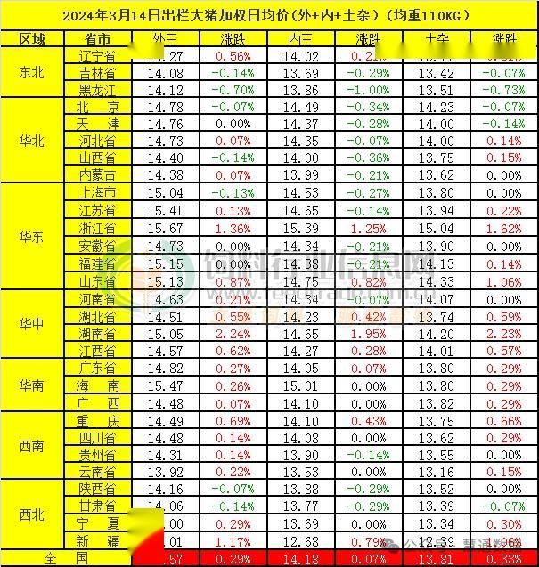 主流市场土杂大猪全国销售均价13.81元每公斤,相比昨天上涨0.33%.