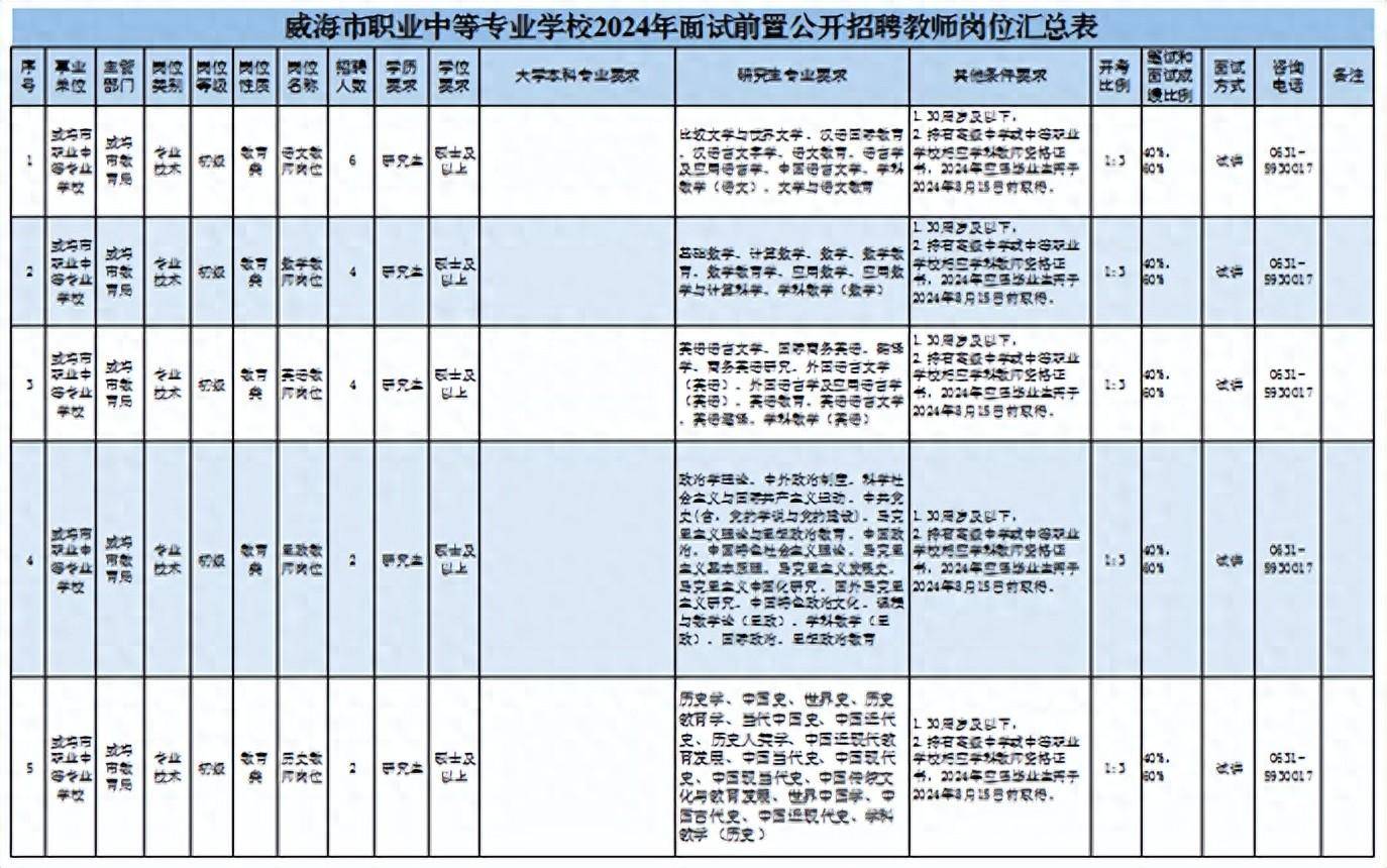 威海市职业中等专业学校2024年面试前置公开招聘教师简章
