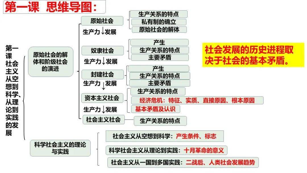 必修1《中国特色社会主义》知识复习