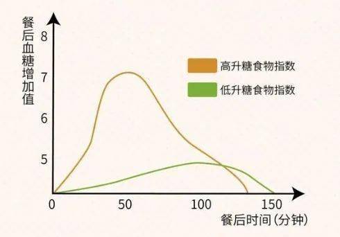 血糖全天数值变化图图片