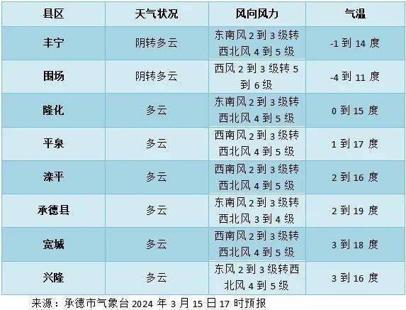 承德天气