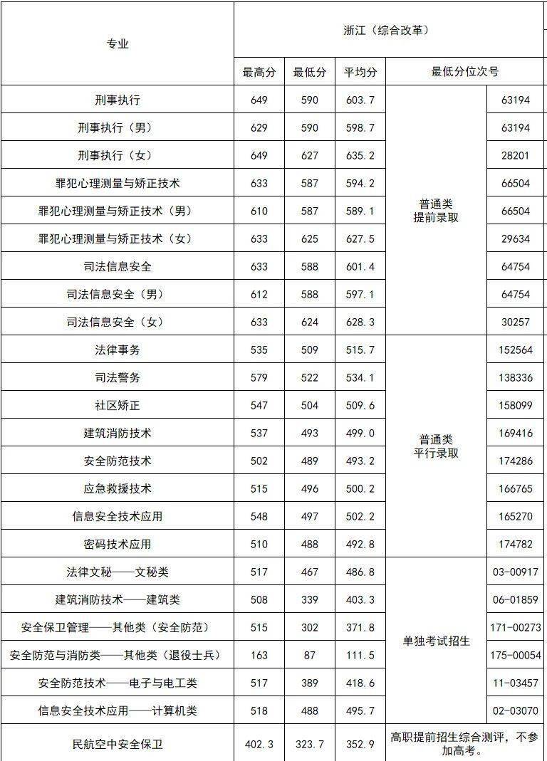 云南警官学院浙江招生图片